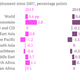 Image for article titled Four charts that might lead the workers of the world to unite